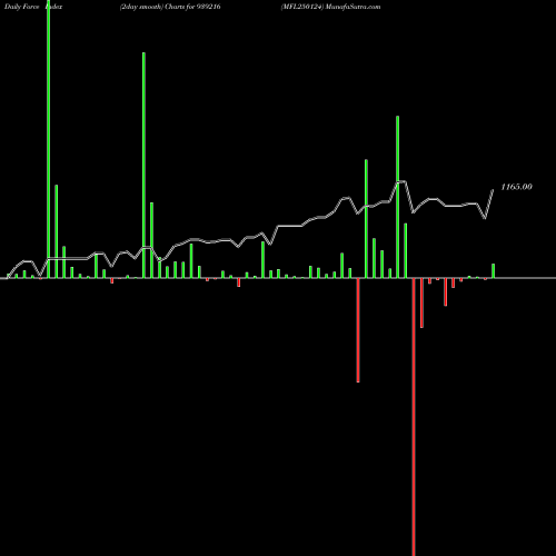 Force Index chart MFL250124 939216 share BSE Stock Exchange 