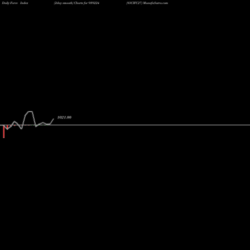 Force Index chart 85CIFC27 939224 share BSE Stock Exchange 