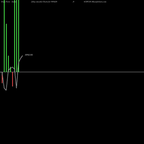 Force Index chart 86CIFC29 939228 share BSE Stock Exchange 