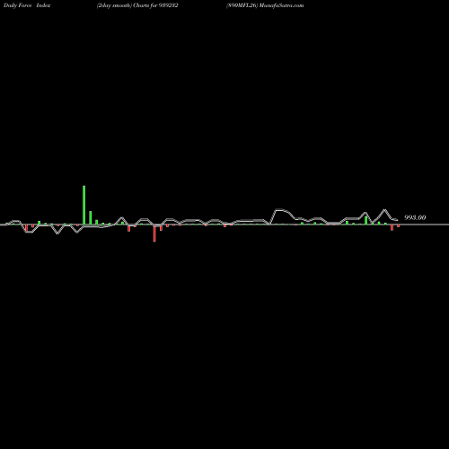 Force Index chart 890MFL26 939232 share BSE Stock Exchange 