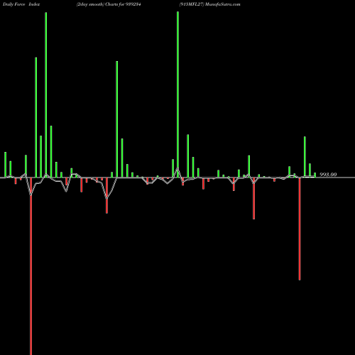 Force Index chart 915MFL27 939234 share BSE Stock Exchange 