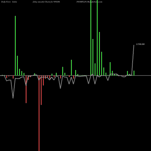Force Index chart 935MFL29 939236 share BSE Stock Exchange 