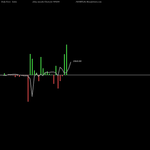 Force Index chart 925MFL26 939238 share BSE Stock Exchange 