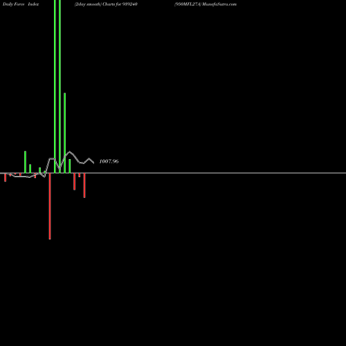 Force Index chart 950MFL27A 939240 share BSE Stock Exchange 