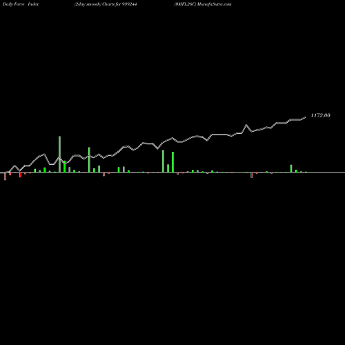 Force Index chart 0MFL26C 939244 share BSE Stock Exchange 