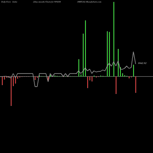 Force Index chart 0MFL32 939250 share BSE Stock Exchange 
