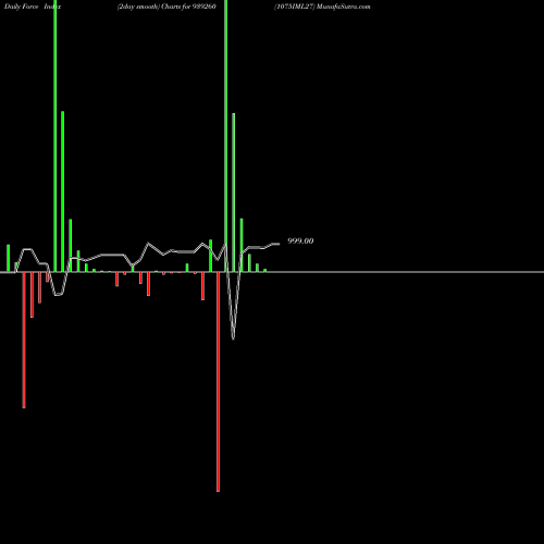 Force Index chart 1075IML27 939260 share BSE Stock Exchange 
