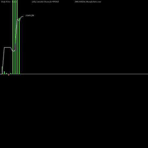 Force Index chart IML160224 939262 share BSE Stock Exchange 