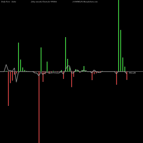 Force Index chart 1150IML29 939264 share BSE Stock Exchange 