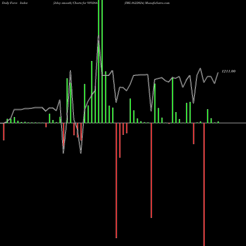 Force Index chart IML1622024 939266 share BSE Stock Exchange 