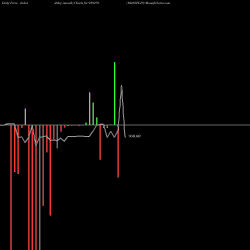 Force Index chart 1025SFL29 939276 share BSE Stock Exchange 