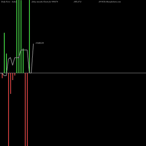Force Index chart SFL-27-2-29-NCD 939278 share BSE Stock Exchange 