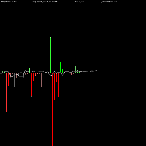 Force Index chart 1025UCL25 939282 share BSE Stock Exchange 