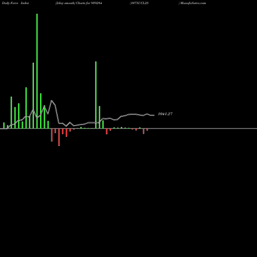 Force Index chart 1075UCL25 939284 share BSE Stock Exchange 