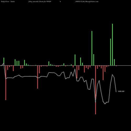 Force Index chart 1035UCL26 939286 share BSE Stock Exchange 