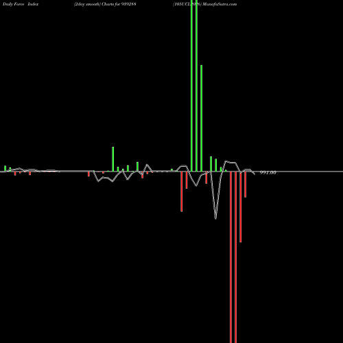 Force Index chart 105UCL2026 939288 share BSE Stock Exchange 