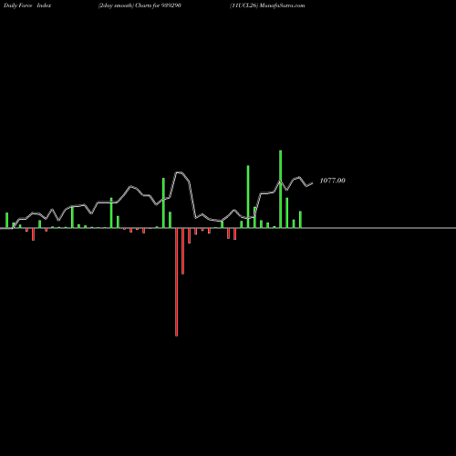 Force Index chart 11UCL26 939290 share BSE Stock Exchange 