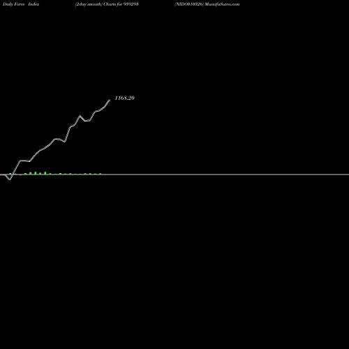 Force Index chart NIDO010326 939293 share BSE Stock Exchange 