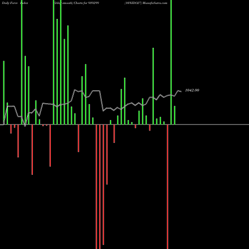 Force Index chart 10NIDO27 939299 share BSE Stock Exchange 