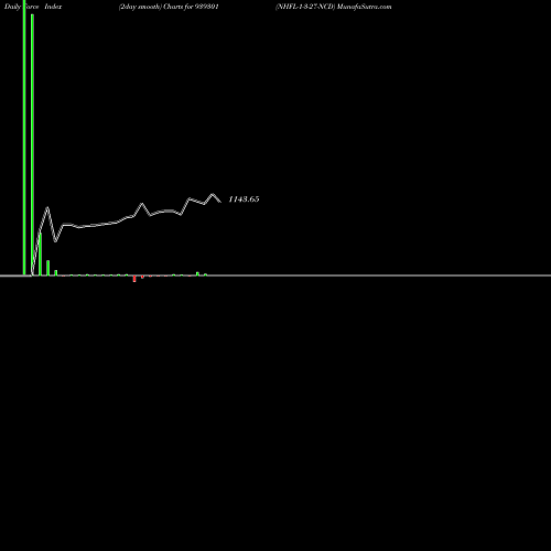 Force Index chart NHFL-1-3-27-NCD 939301 share BSE Stock Exchange 