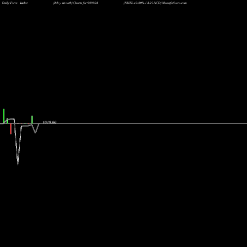 Force Index chart NHFL-10.50%-1-3-29-NCD 939305 share BSE Stock Exchange 
