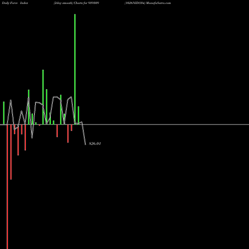 Force Index chart 1026NIDO34 939309 share BSE Stock Exchange 