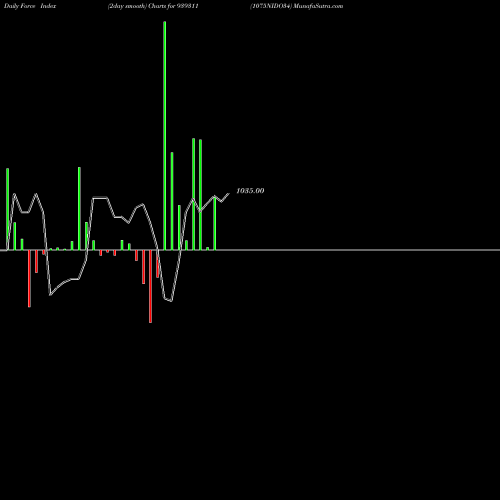 Force Index chart 1075NIDO34 939311 share BSE Stock Exchange 