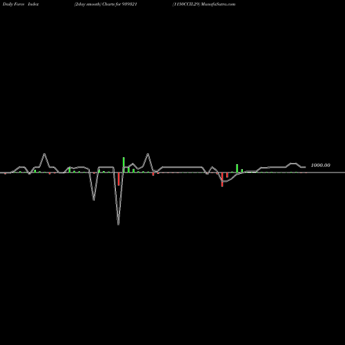 Force Index chart 1150CCIL29 939321 share BSE Stock Exchange 