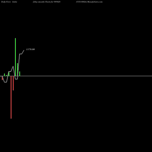 Force Index chart CCI110324 939325 share BSE Stock Exchange 