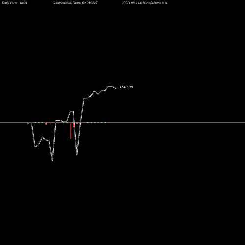 Force Index chart CCI110324A 939327 share BSE Stock Exchange 