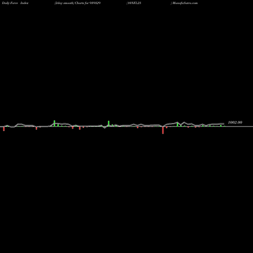 Force Index chart 10NFL25 939329 share BSE Stock Exchange 