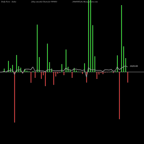 Force Index chart 1040NFL26 939331 share BSE Stock Exchange 