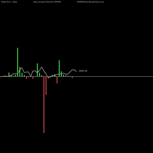 Force Index chart 1090NFL26 939333 share BSE Stock Exchange 