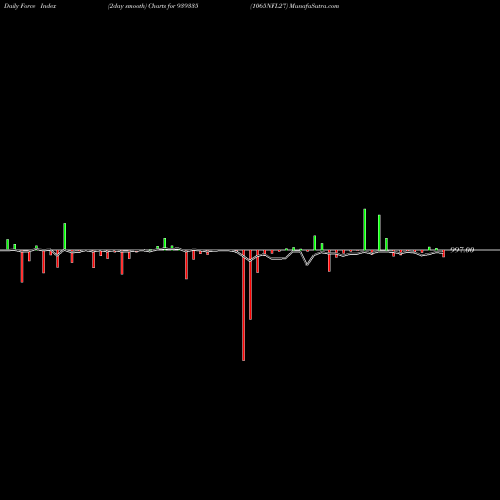 Force Index chart 1065NFL27 939335 share BSE Stock Exchange 