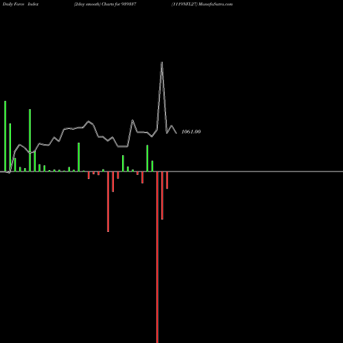 Force Index chart 1119NFL27 939337 share BSE Stock Exchange 