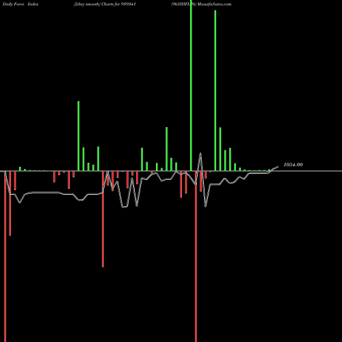 Force Index chart 965IHFL26 939341 share BSE Stock Exchange 