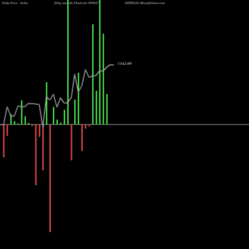 Force Index chart 0IHFL26 939347 share BSE Stock Exchange 