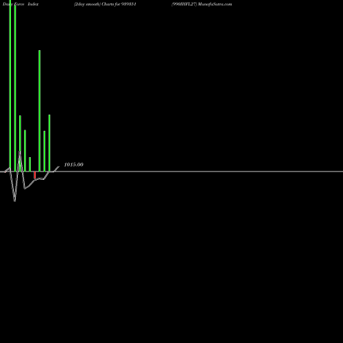 Force Index chart 990IHFL27 939351 share BSE Stock Exchange 