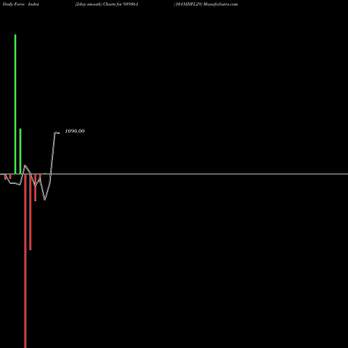 Force Index chart 1015IHFL29 939361 share BSE Stock Exchange 