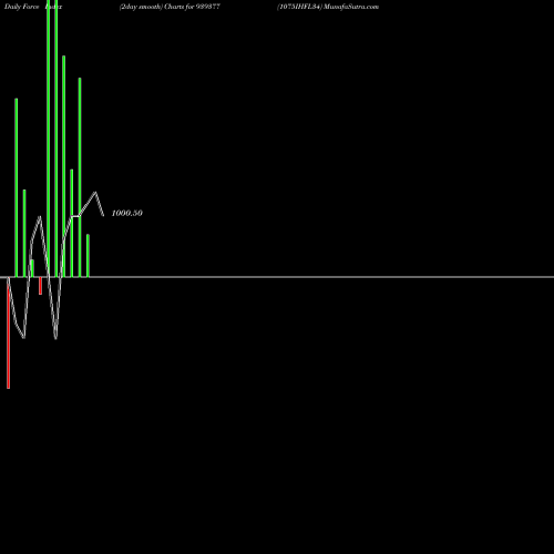 Force Index chart 1075IHFL34 939377 share BSE Stock Exchange 