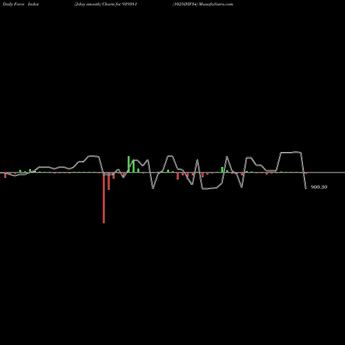 Force Index chart 1025IHF34 939381 share BSE Stock Exchange 