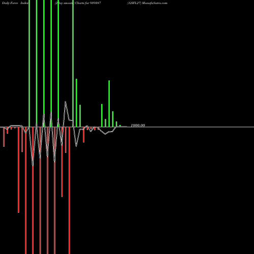 Force Index chart 12IFL27 939387 share BSE Stock Exchange 
