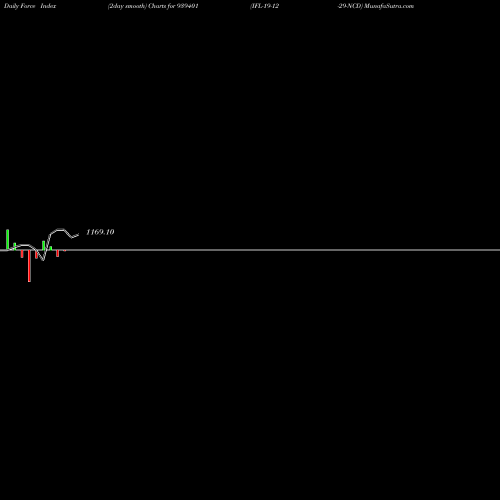 Force Index chart IFL-19-12-29-NCD 939401 share BSE Stock Exchange 