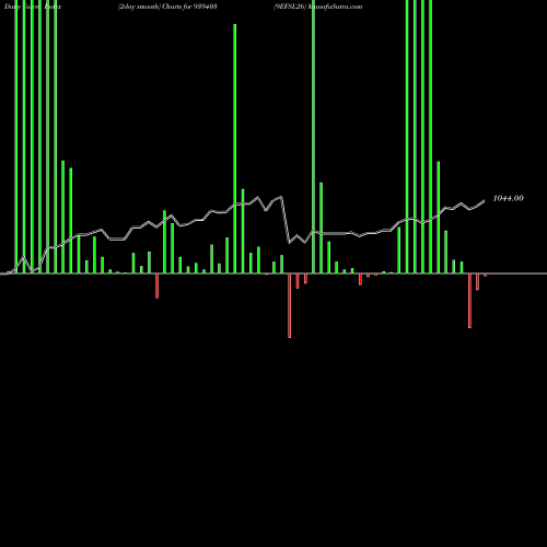 Force Index chart 9EFSL26 939403 share BSE Stock Exchange 