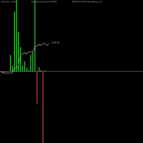 Force Index chart EFSL-29-4-26-NCD 939405 share BSE Stock Exchange 