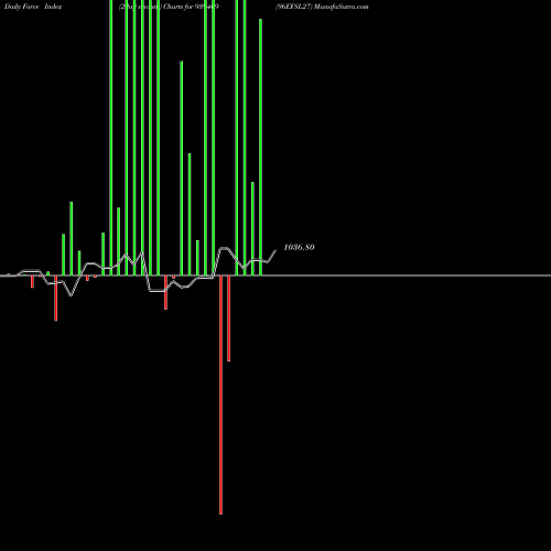 Force Index chart 96EFSL27 939409 share BSE Stock Exchange 