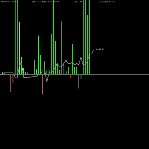 Force Index chart 0KFL25 939413 share BSE Stock Exchange 