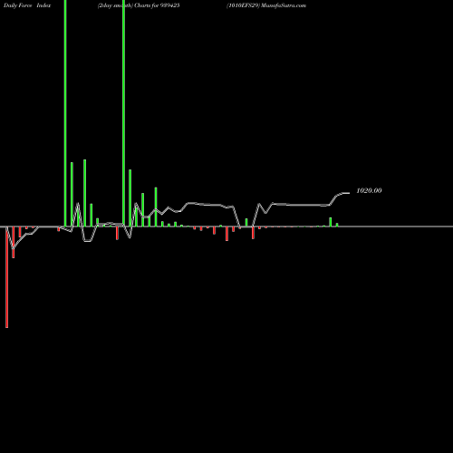 Force Index chart 1010EFS29 939425 share BSE Stock Exchange 