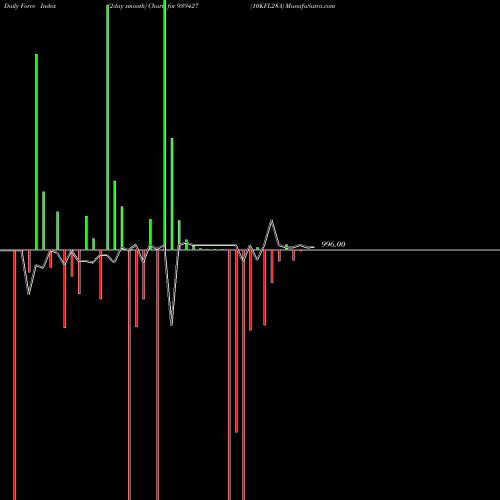Force Index chart 10KFL28A 939427 share BSE Stock Exchange 