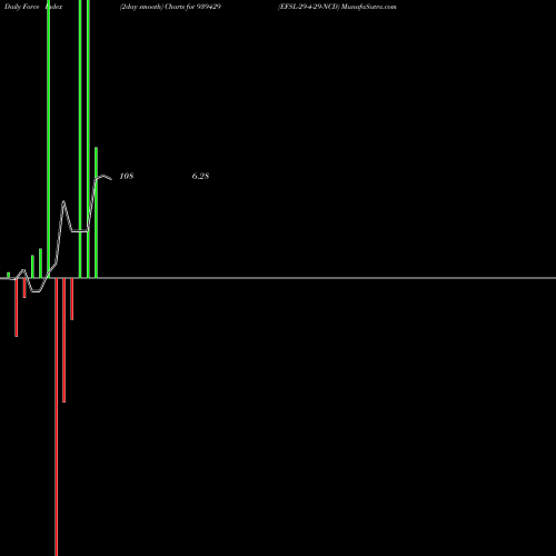 Force Index chart EFSL-29-4-29-NCD 939429 share BSE Stock Exchange 